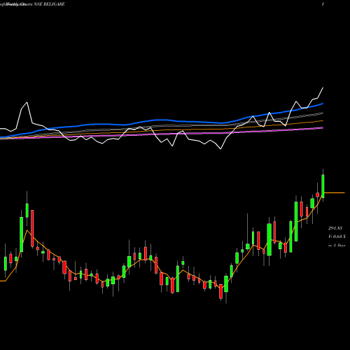 Weekly charts share RELIGARE Religare Enterprises Limited NSE Stock exchange 