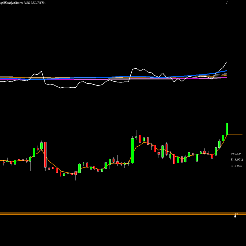 Weekly charts share RELINFRA Reliance Infrastructure Limited NSE Stock exchange 