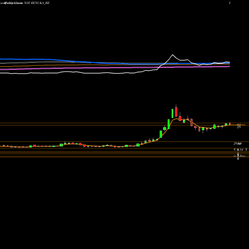 Weekly charts share RENUKA_BE Shree Renuka Sugars Ltd NSE Stock exchange 