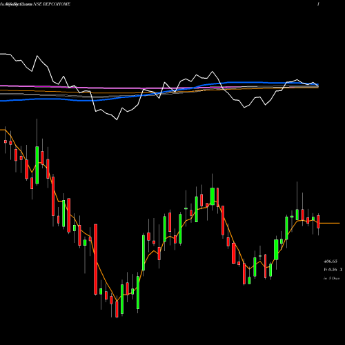 Weekly charts share REPCOHOME Repco Home Finance Limited NSE Stock exchange 