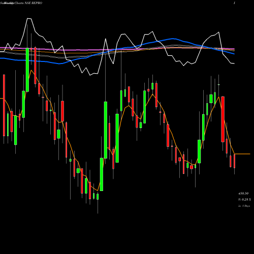 Weekly charts share REPRO Repro India Limited NSE Stock exchange 