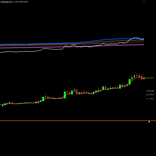 Weekly charts share REVATHI Revathi Equipment Limited NSE Stock exchange 