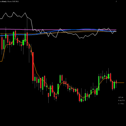 Weekly charts share RGL Renaissance Global Ltd NSE Stock exchange 