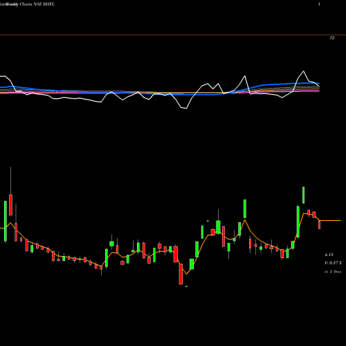 Weekly charts share RHFL Sec Red Ncd 8.90% Sr. I NSE Stock exchange 