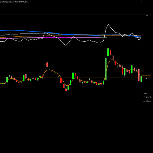 Weekly charts share RHFL_BE Reliance Home Finance Ltd NSE Stock exchange 