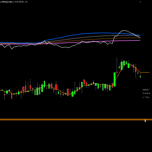 Weekly charts share RHFL_N4 Sec Red Ncd 9.05% Sr. Ii NSE Stock exchange 