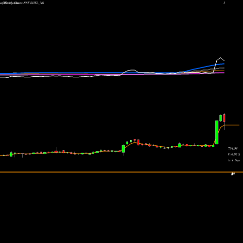 Weekly charts share RHFL_N6 Sec Red Ncd 9.15% Sr Iii NSE Stock exchange 