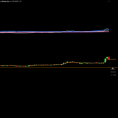 Weekly charts share RHFL_N8 Uns Red Ncd 9.40% Sr. Iv NSE Stock exchange 
