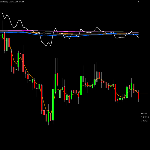 Weekly charts share RHIM Rhi Magnesita India Ltd NSE Stock exchange 