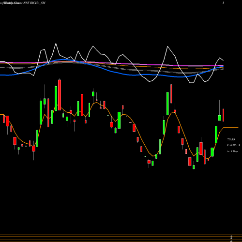Weekly charts share RICHA_SM Richa Info Systems Ltd NSE Stock exchange 