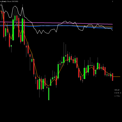 Weekly charts share RIIL Reliance Industrial Infrastructure Limited NSE Stock exchange 