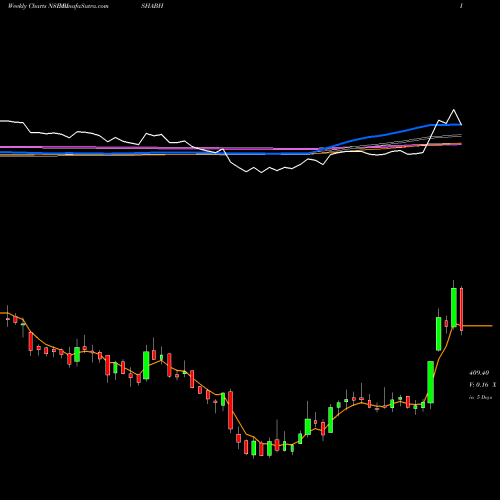 Weekly charts share RISHABH Rishabh Instruments Ltd NSE Stock exchange 