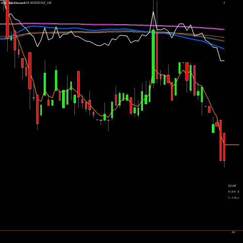 Weekly charts share RITEZONE_SM Rite Zone Chemcon Ind Ltd NSE Stock exchange 