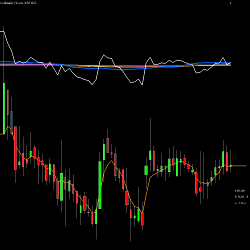 Weekly charts share RJL Renaissance Jewellery Limited NSE Stock exchange 