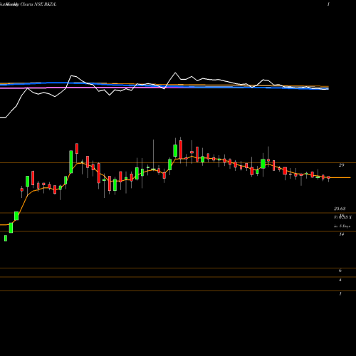 Weekly charts share RKDL Ravi Kumar Distilleries Limited NSE Stock exchange 