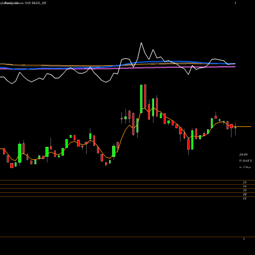 Weekly charts share RKDL_BE Ravi Kumar Dist. Ltd. NSE Stock exchange 