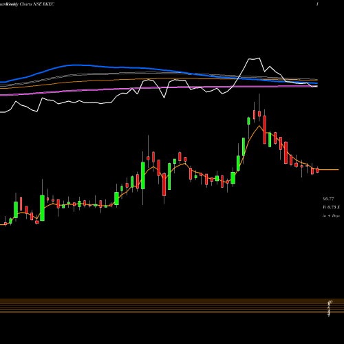 Weekly charts share RKEC Rkec Projects Limited NSE Stock exchange 