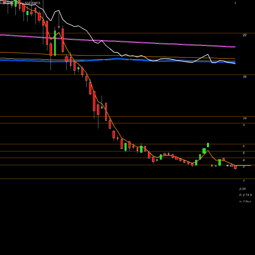 Weekly charts share RMCL Radha Madhav Corporation Limited NSE Stock exchange 