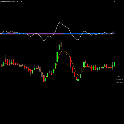 Weekly charts share RMCL_BZ Radha Madhav Co. Ltd. NSE Stock exchange 