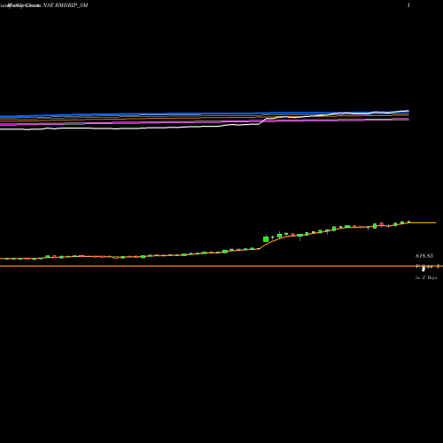 Weekly charts share RMDRIP_SM R M Drip & Sprink Sys Ltd NSE Stock exchange 