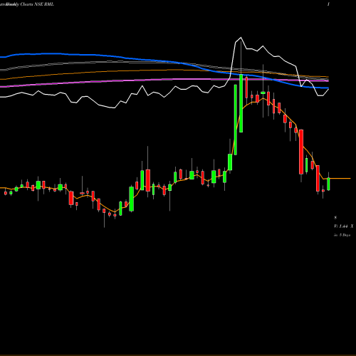 Weekly charts share RML Rane (Madras) Limited NSE Stock exchange 