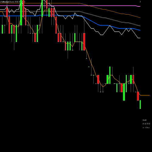 Weekly charts share RMMIL Resurgere Mines & Minerals Limited NSE Stock exchange 