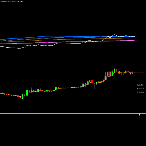 Weekly charts share RNAM Reliance Nippon L A M Ltd NSE Stock exchange 