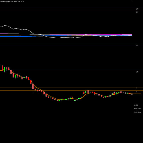 Weekly charts share RNAVAL Reliance Naval & Engg Ltd NSE Stock exchange 