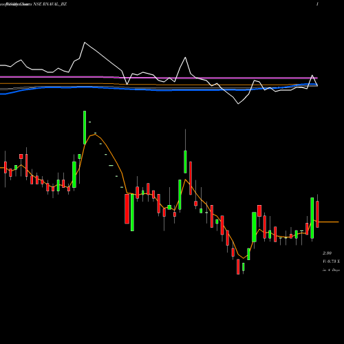 Weekly charts share RNAVAL_BZ Reliance Naval & Engg Ltd NSE Stock exchange 