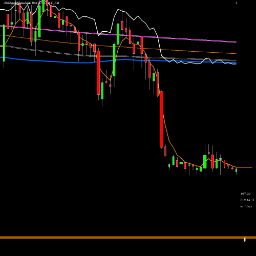 Weekly charts share ROCKINGDCE_SM Rockingdeals Circu Eco L NSE Stock exchange 