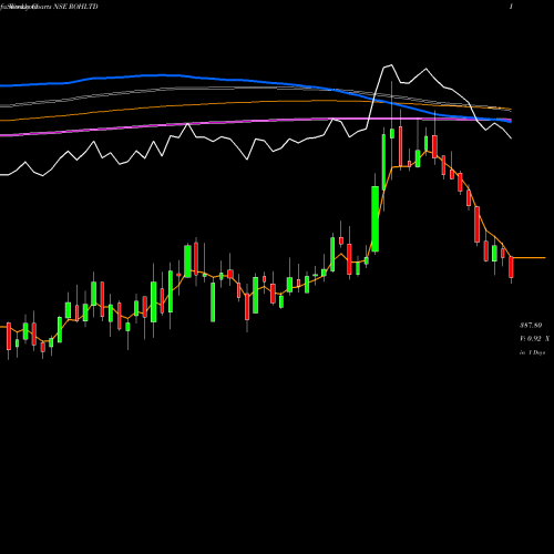 Weekly charts share ROHLTD Royal Orchid Hotels Limited NSE Stock exchange 