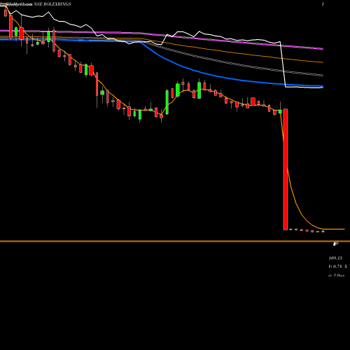 Weekly charts share ROLEXRINGS Rolex Rings Limited NSE Stock exchange 