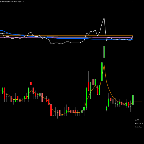 Weekly charts share ROLLT Rollatainers Limited NSE Stock exchange 