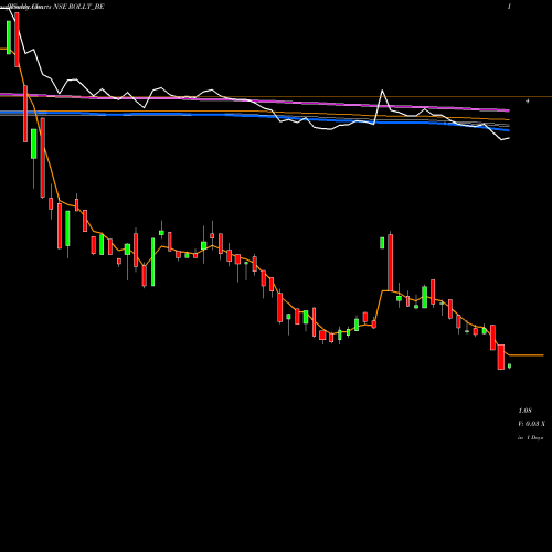 Weekly charts share ROLLT_BE Rollatainers Limited NSE Stock exchange 