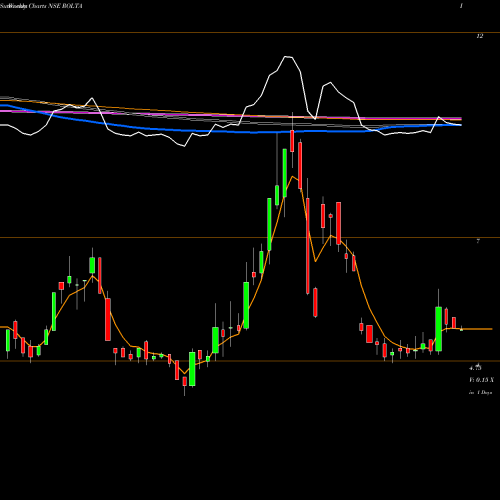 Weekly charts share ROLTA Rolta India Limited NSE Stock exchange 