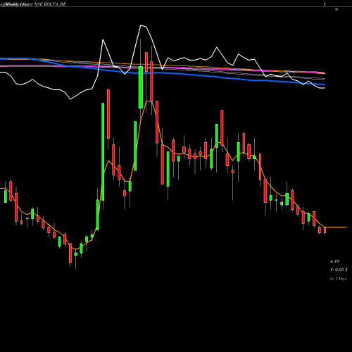 Weekly charts share ROLTA_BE Rolta India - Dep Sett NSE Stock exchange 