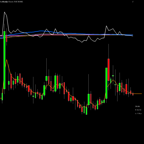 Weekly charts share ROML Raj Oil Mills Limited NSE Stock exchange 