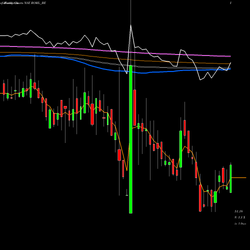 Weekly charts share ROML_BE Raj Oil Mills Limited NSE Stock exchange 