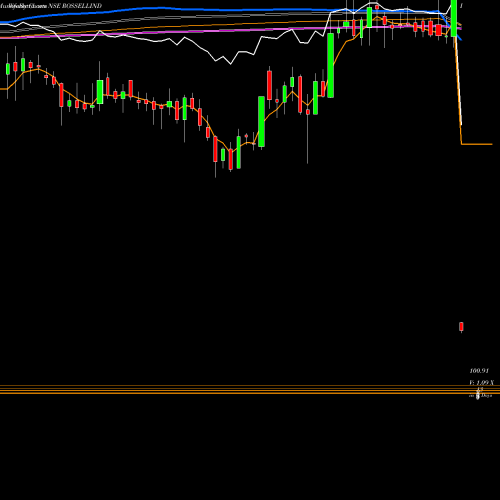 Weekly charts share ROSSELLIND Rossell India Limited NSE Stock exchange 