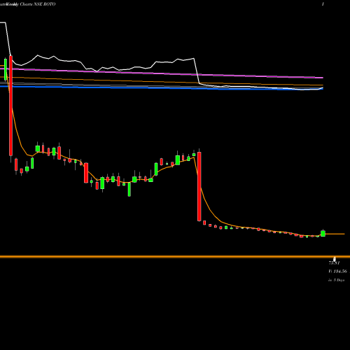 Weekly charts share ROTO Roto Pumps Limited NSE Stock exchange 