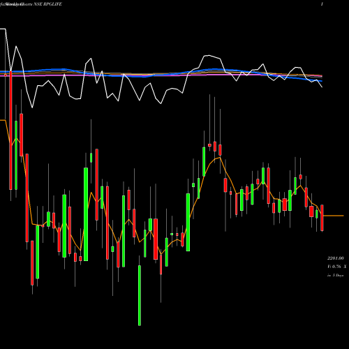 Weekly charts share RPGLIFE RPG Life Sciences Limited NSE Stock exchange 