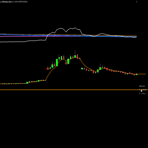 Weekly charts share RPPINFRA R.P.P. Infra Projects Limited NSE Stock exchange 