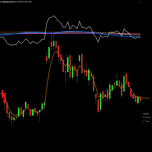 Weekly charts share RPPINFRA_BE R.p.p Infra Projects Ltd. NSE Stock exchange 
