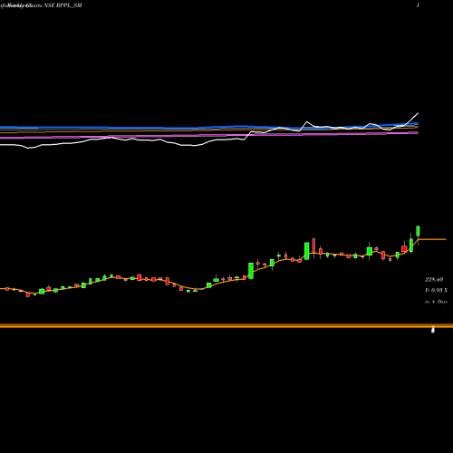 Weekly charts share RPPL_SM Rajshree Polypack Ltd NSE Stock exchange 