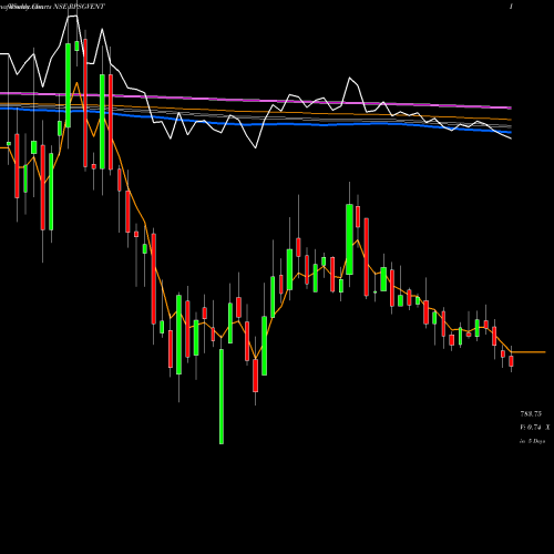 Weekly charts share RPSGVENT Rpsg Ventures Limited NSE Stock exchange 