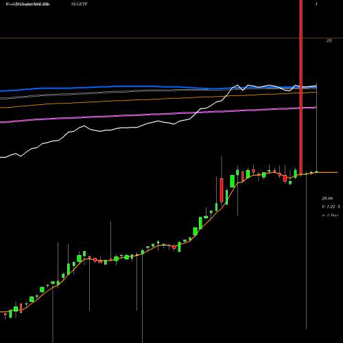 Weekly charts share RRSLGETF R Shares LTG ETF NSE Stock exchange 