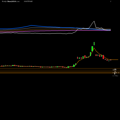 Weekly charts share RSSOFTWARE R. S. Software (India) Limited NSE Stock exchange 