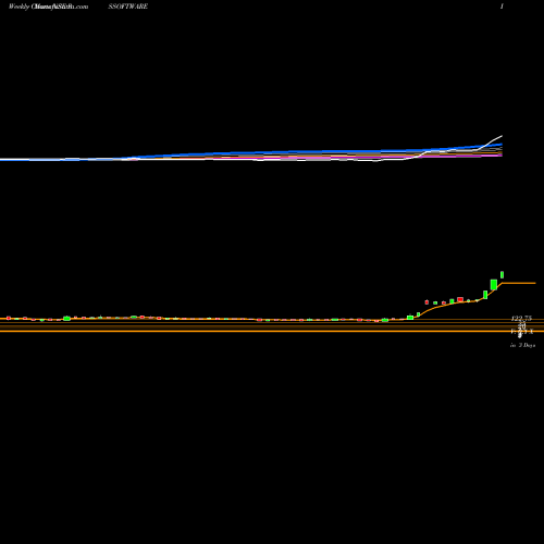 Weekly charts share RSSOFTWARE R. S. Software (India) Limited NSE Stock exchange 