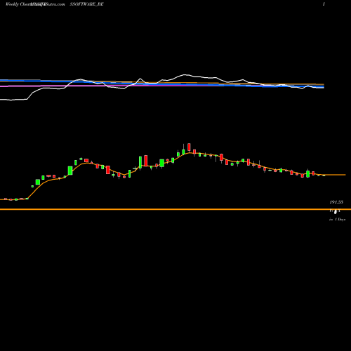 Weekly charts share RSSOFTWARE_BE R. S. Software (india) Li NSE Stock exchange 