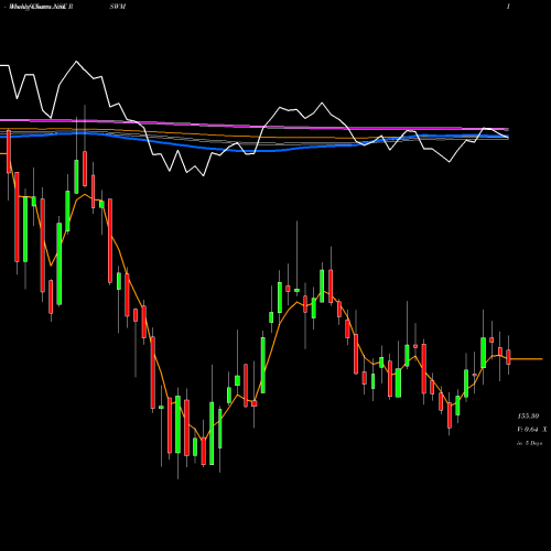 Weekly charts share RSWM RSWM Limited NSE Stock exchange 
